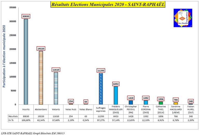 Résultats Elections Municipales 2020 Saint-Raphaël