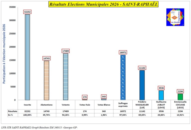 Résultats Elections 2026