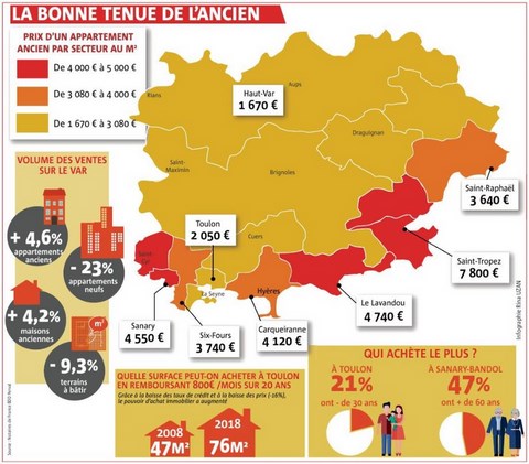 Baromètre de l'Immobilier Var