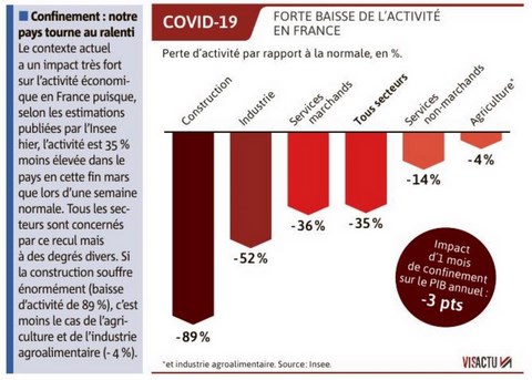 Coronavirus Activité en France
