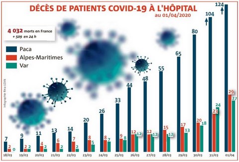 COVID-19 Décès à l'hôpital