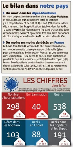Bilan des décès