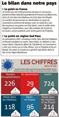 Bilan des victimes