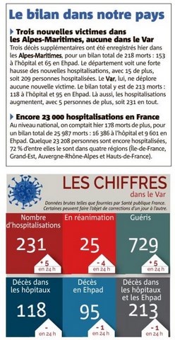 Bilan des victimes