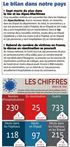 Bilan des victimes