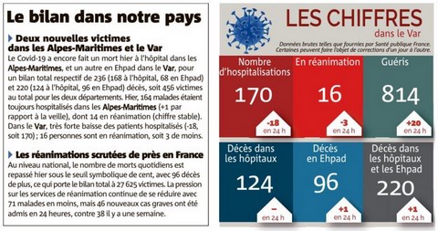Bilan des décès