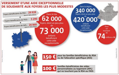 Aide aux foyers modestes