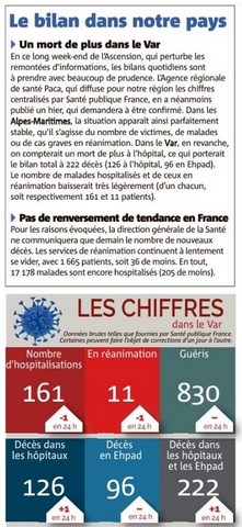 Bilan des victimes