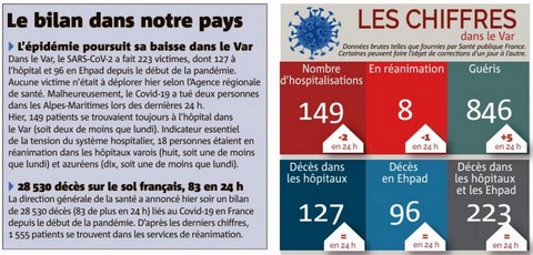 Bilan des victimes