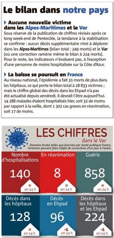 Bilan des victimes