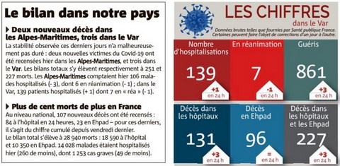 Bilan des victimes