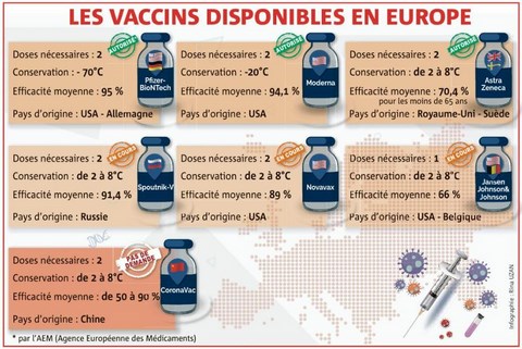 Vaccins disponibles