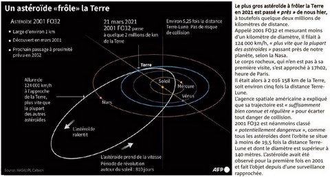 Astéroïde 2001 F032