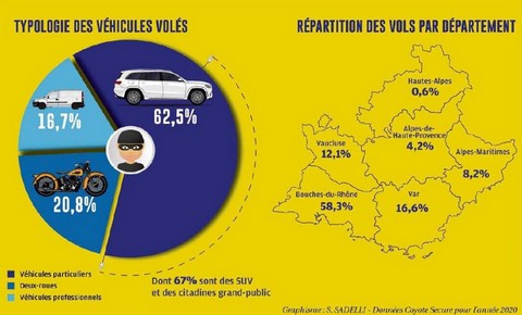 Véhicules volés en Paca
